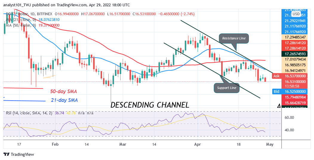 Polkadot Plunges to the Oversold Region as the Altcoin Declines to $15