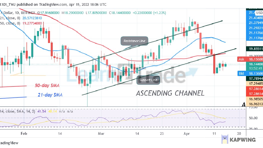 Polkadot Is Stuck at $18 as Altcoin Reaches the Overbought Region