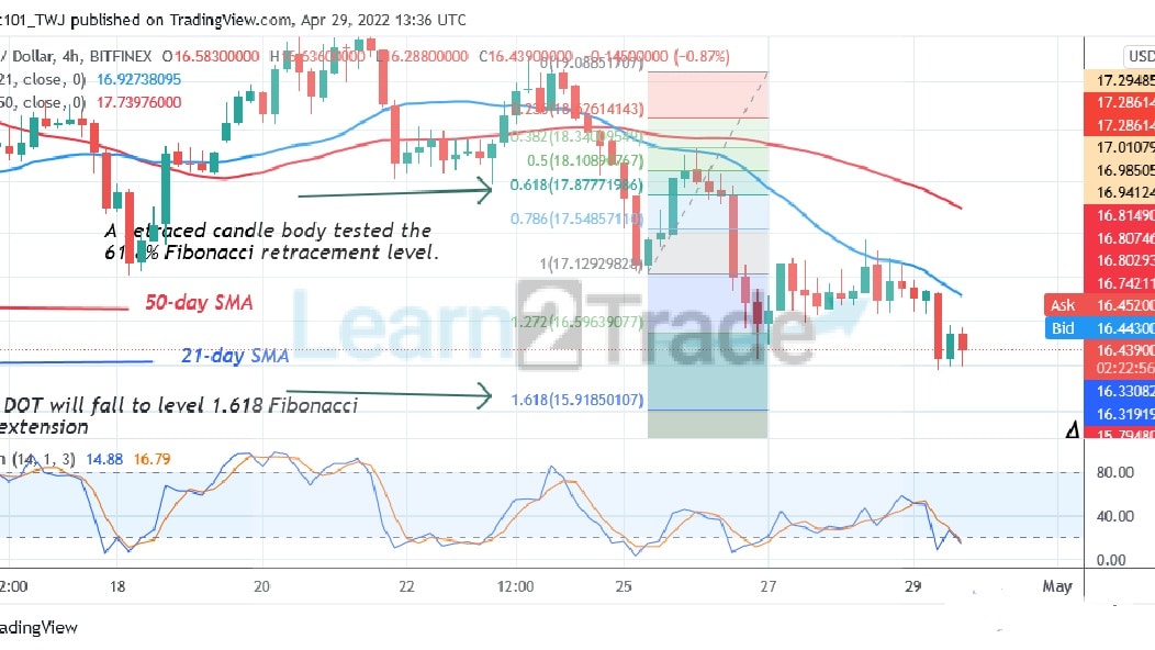 Polkadot Plunges to the Oversold Region as the Altcoin Declines to $15