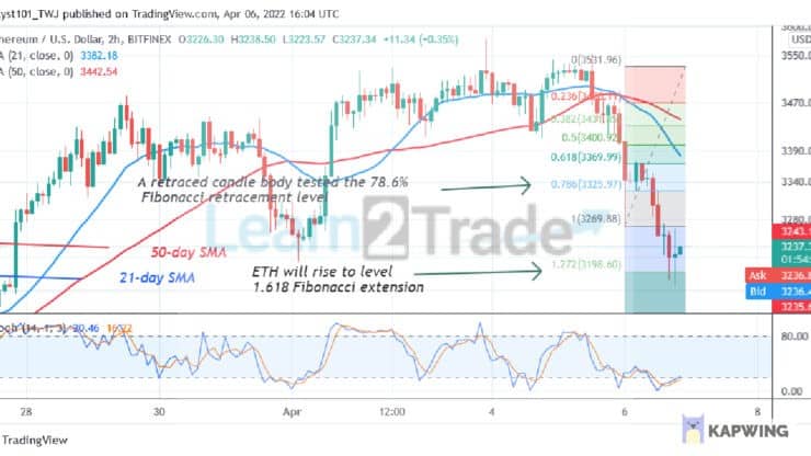 Ethereum Faces Rejection at $3,500 as the Altcoin Holds Above $3,177