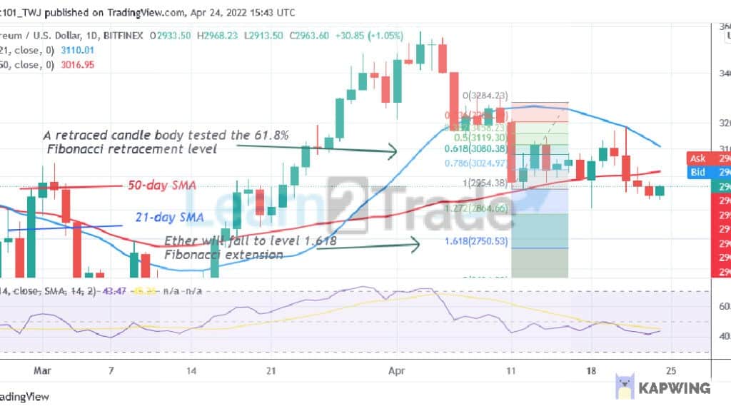 Ethereum Breaks below the $3,000 Crucial Support, Targets $2,750 Low