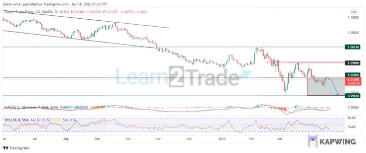 EURCHF Price Is Reacting to Significant Market Levels
