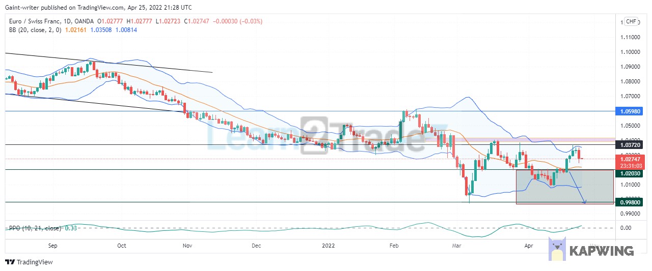 EURCHF Is Bracing for More Selling Pressure.