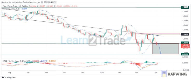 EURCHF Price Is Bracing for an Impact on the Support Level