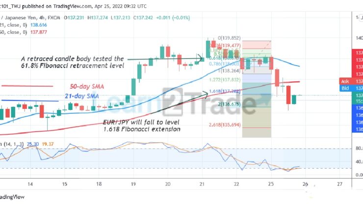 EUR/JPY Retraces above the Moving Averages, May Revisit Level 140.00 High