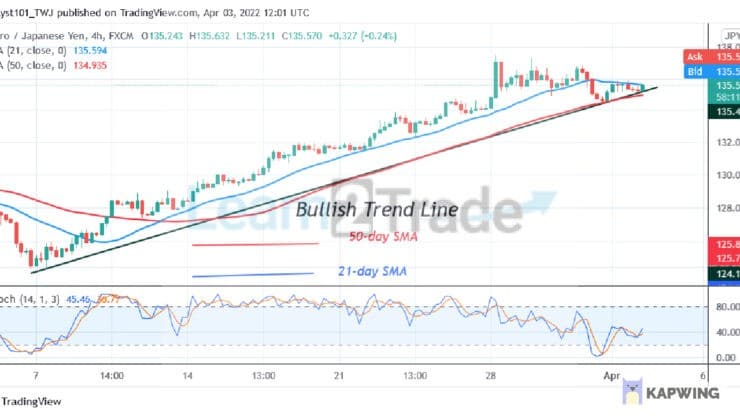 EUR/JPY Reaches the Overbought Region, Faces Rejection at Level 136.84