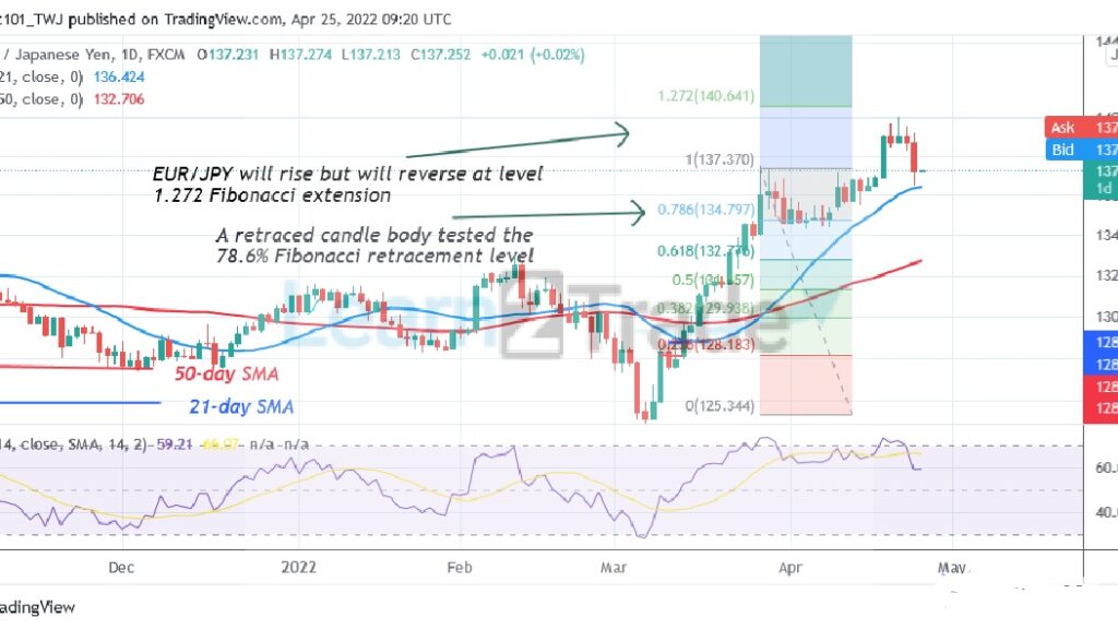 EUR/JPY Retraces above the Moving Averages, May Revisit Level 140.00 High