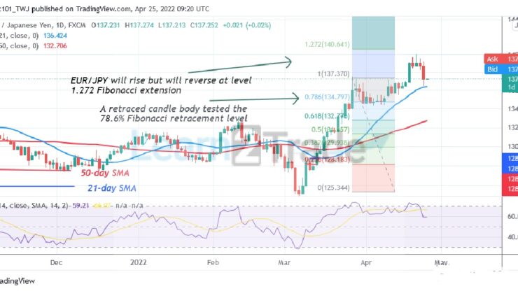 EUR/JPY Retraces above the Moving Averages, May Revisit Level 140.00 High