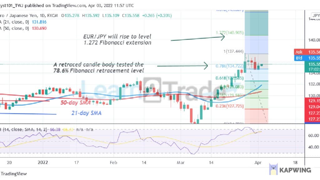 EUR/JPY Reaches the Overbought Region, Faces Rejection at Level 136.84