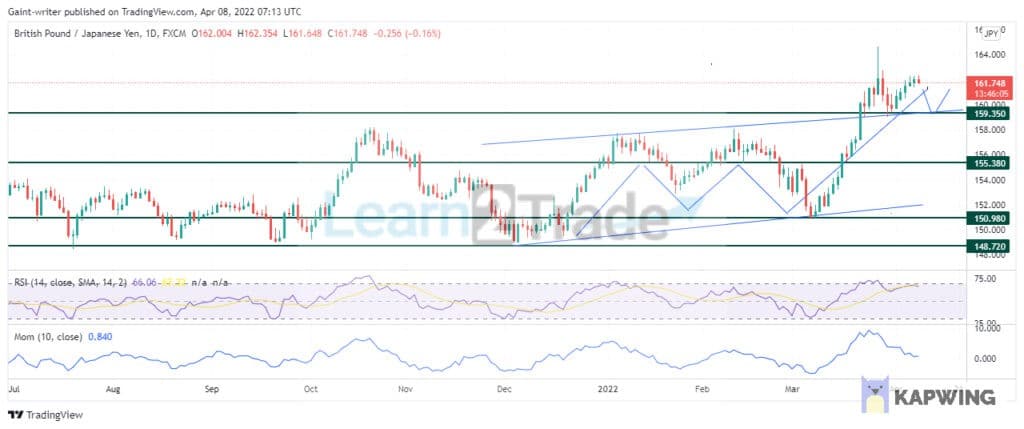 GBPJPY Is Set to Hold Back Until the Buyers Resume Price