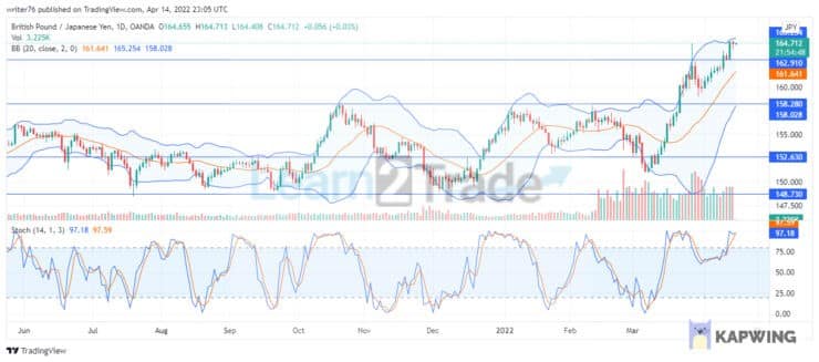 GBPJPY Buyers’ Tension Is Plausible to Sink