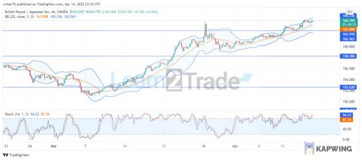 GBPJPY Buyers’ Tension Is Plausible to Sink 