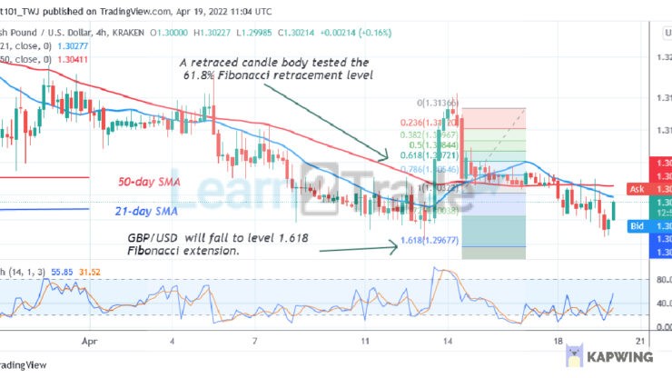 GBP/USD Resumes Selling Pressure, Faces Rejection at Level 1.3150