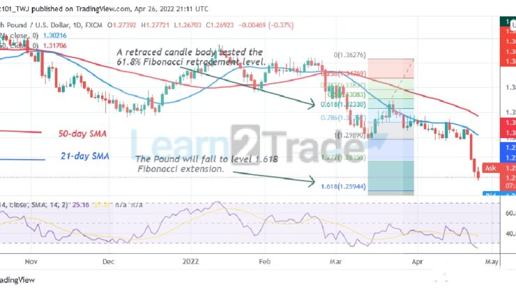 GBP/USD Reaches an Oversold Region as the Pair Targets Level 1.2594