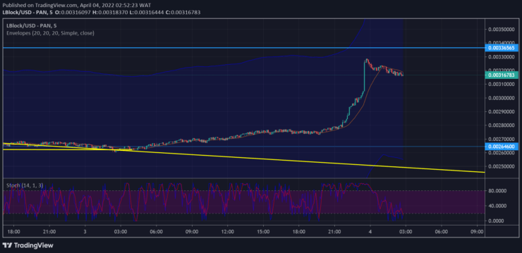 Lucky Block Market Prediction: LBLOCK/USD Finally Breaks Free From Bearish Dominance