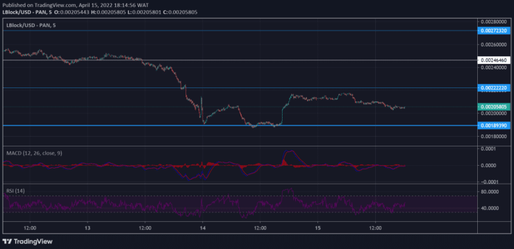 Lucky Block Price Forecast: LBLOCK/USD Is Reacting at a Major Level for a Bullish Move