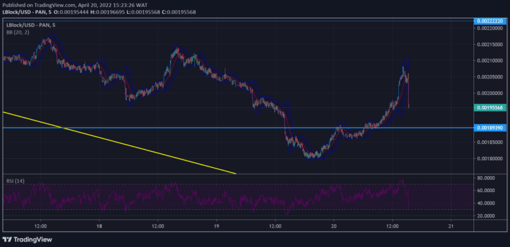 Lucky Block Price Forecast: LBLOCK/USD Keeps Accumulating Momentum in Consolidation