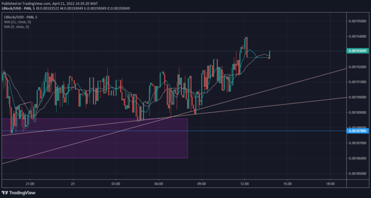 Lucky Block Price Forecast: LBlock Climbs Next Resistance at $0.0020830.