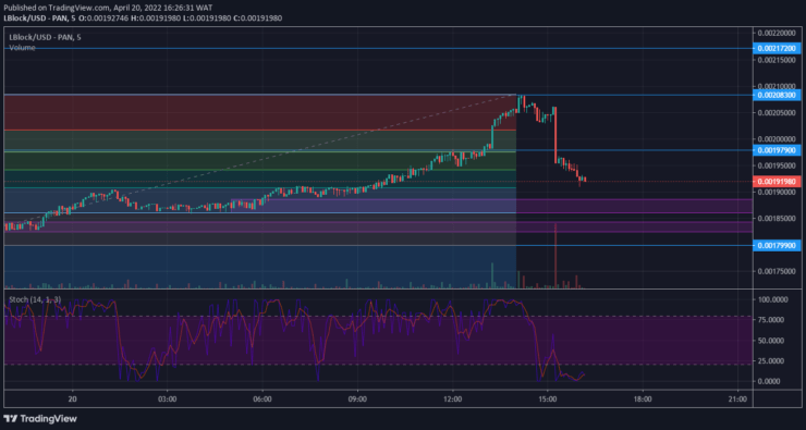 Lucky Block Price Forecast: Lblock Dives to Engage Bulls at Order Block