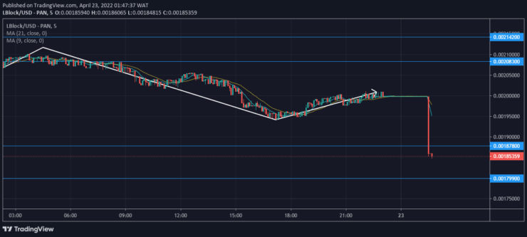 Lucky Block Price Forecast: Lblock Retracement Will Push the Price Higher 