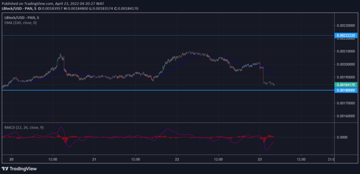 Lucky Block Market Prediction: LBLOCK Is Awaiting Bullish Forces for an Upsurge 