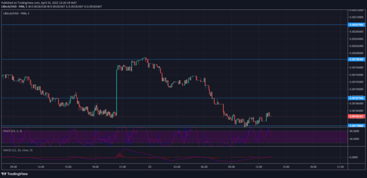 Lucky Block Price Forecast: LBLOCK/USD Bulls React at the Support Level