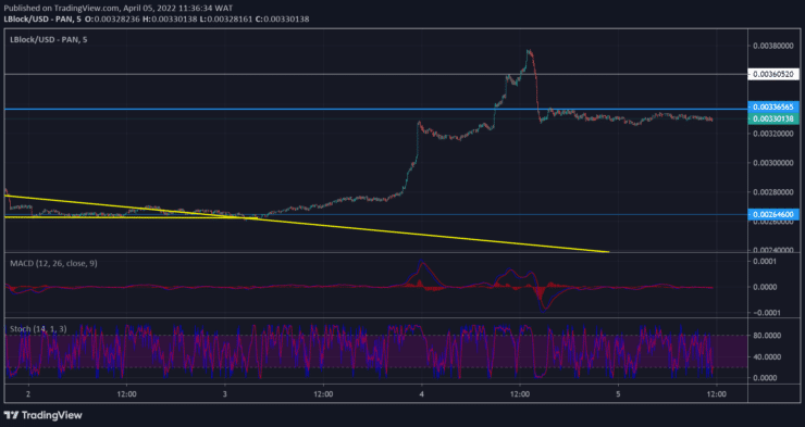 Lucky Block Market Prediction: LBLOCK/USD Bulls Are Strengthening Below $0.00336565