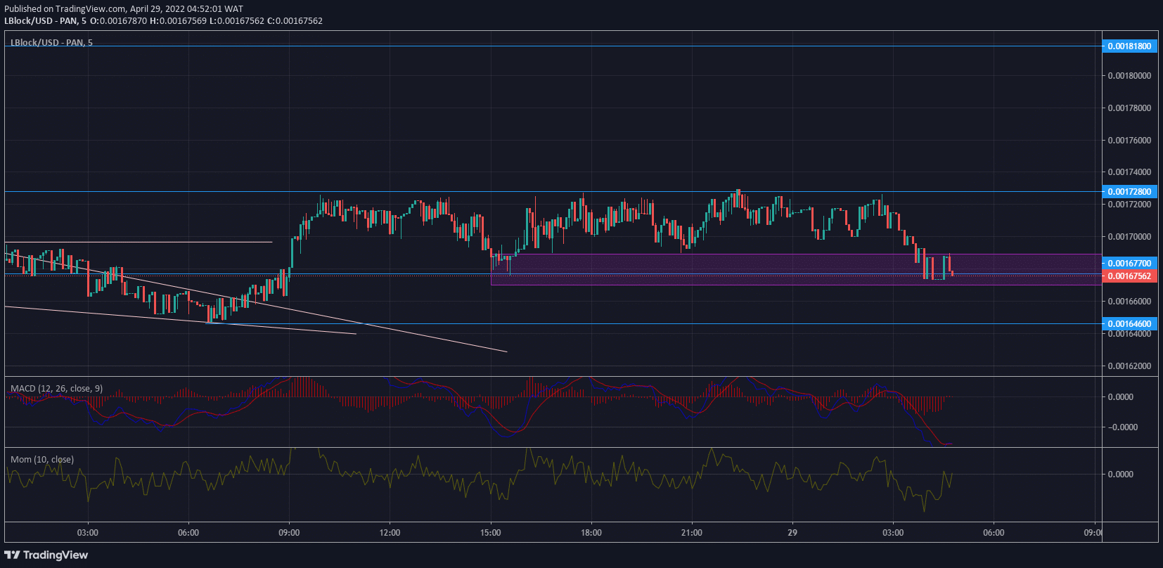 Lucky Block Price Forecast: LBLOCK/USD Initiates Bullish Rally 