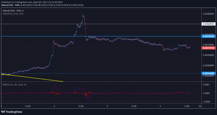 Lucky Block Market Prediction: LBLOCK/USD Aims to Break a Familiar Resistance Level