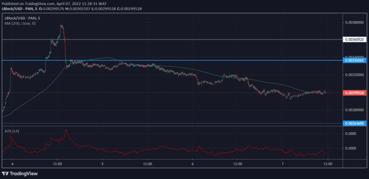 Lucky Block Market Prediction: LBLOCK/USD Bulls Seeks to Rebound From the $0.00264600 Support