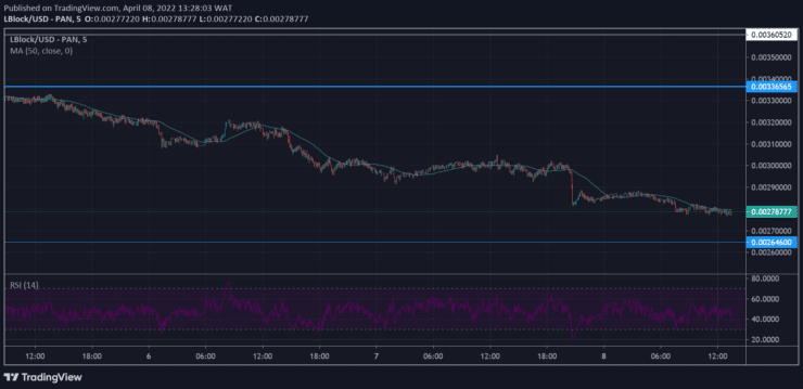 Lucky Block Price Prediction: LBLOCK/USD Anticipates a Reversal From the Demand Level