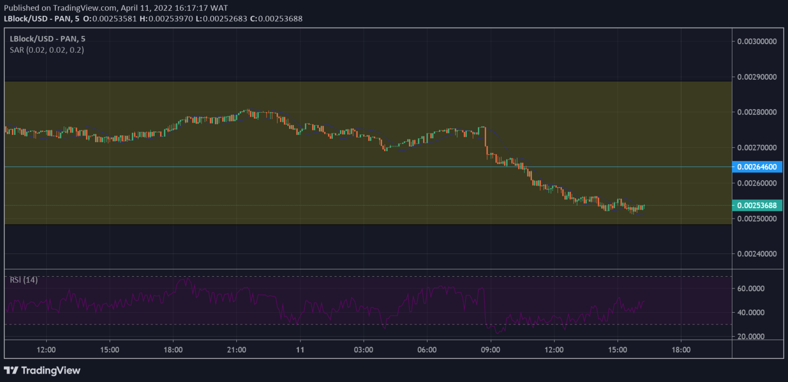 Lucky Block Price Forecast: LBLOCK/USD Is Building Momentum From Around $0.00264600