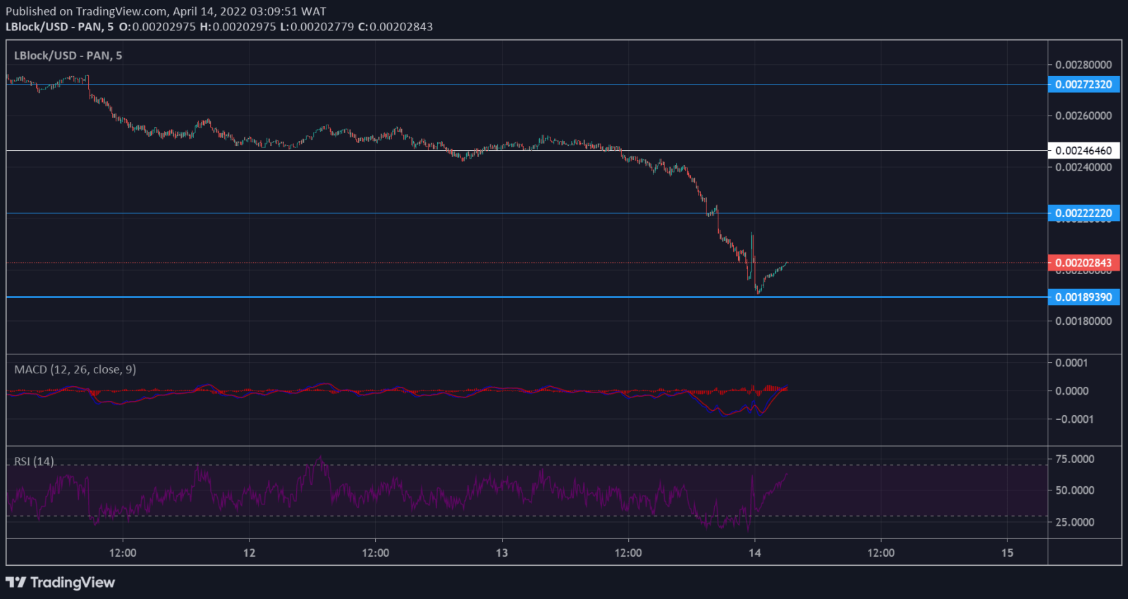 Lucky Block Price Forecast: LBLOCK/USD Seeks Price Reversal at $0.00189390