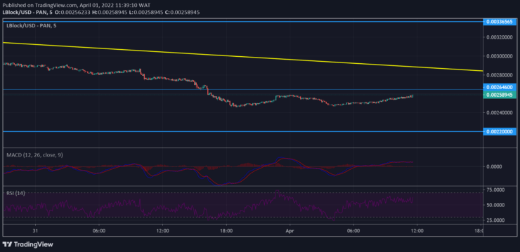 Lucky Block Market Prediction: LBLOCK/USD Plots Another Price Upsurge From a Low Price Level