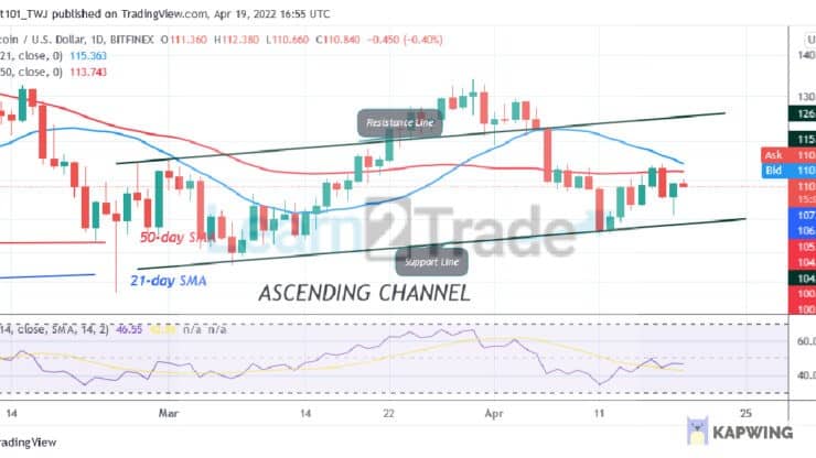 Litecoin Struggles Below $115 High. May Revisit $100 Low