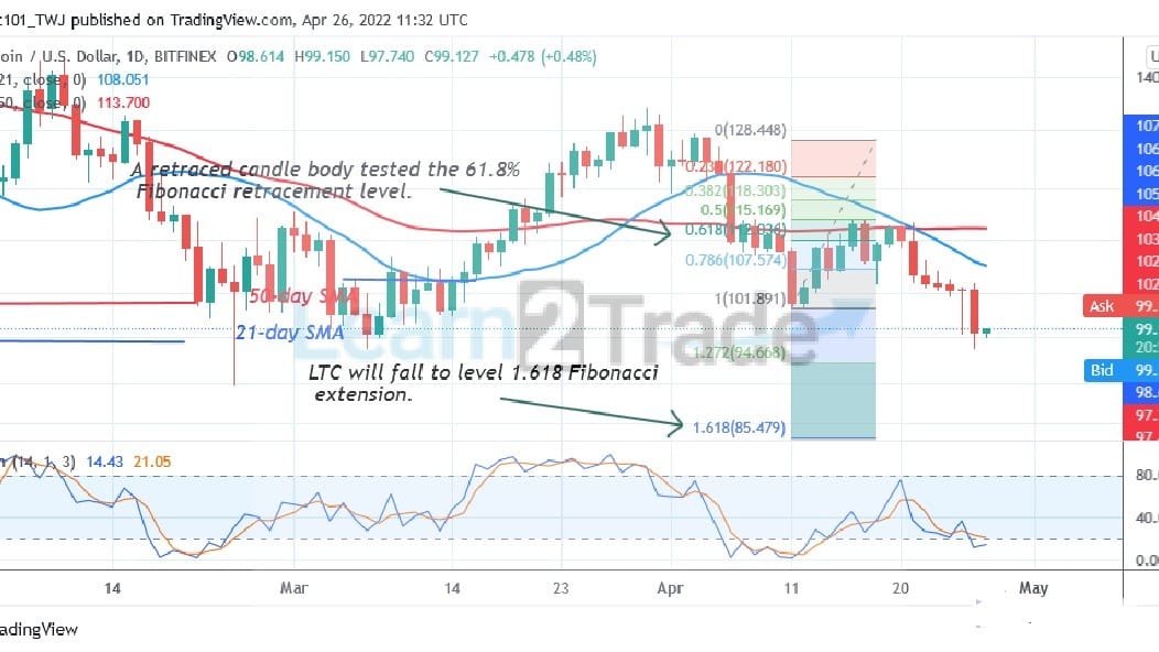  Litecoin Reaches Bearish Exhaustion as It Falls Above $96 Low