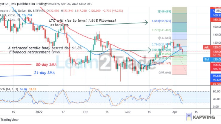Litecoin Declines to $120 Support as the Altcoin Rebounds