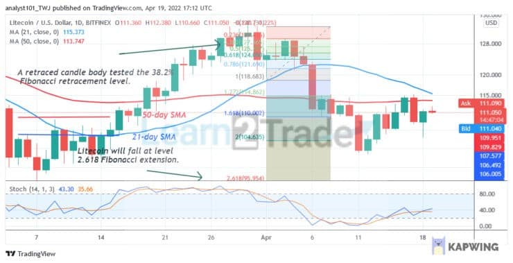 Litecoin Struggles Below $115 High. May Revisit $100 Low