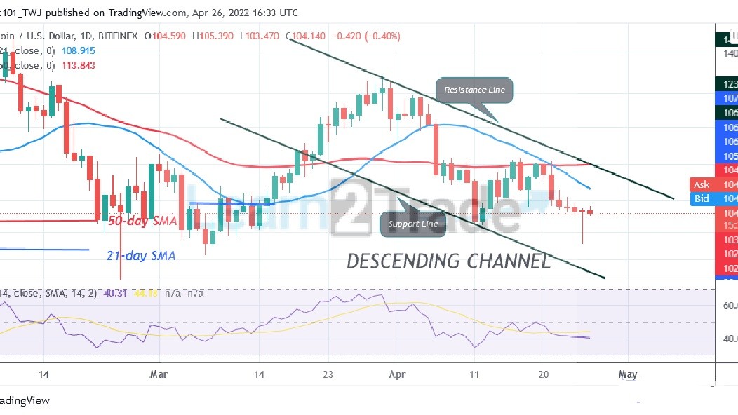 Litecoin Reaches Bearish Exhaustion as It Falls Above $96 Low