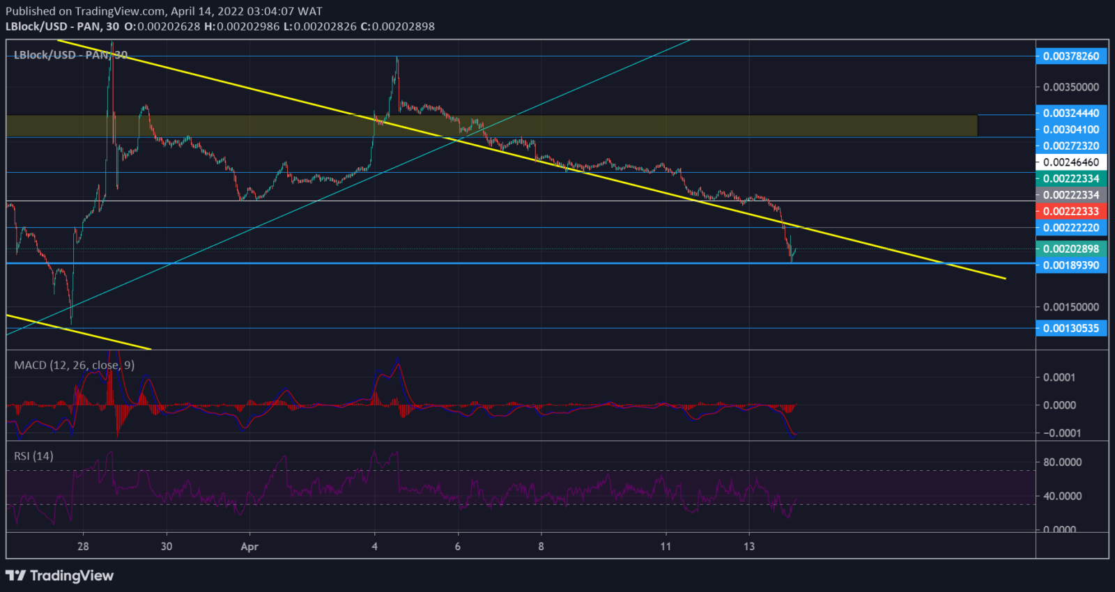 Lucky Block Price Forecast: LBLOCK/USD Seeks Price Reversal at $0.00189390