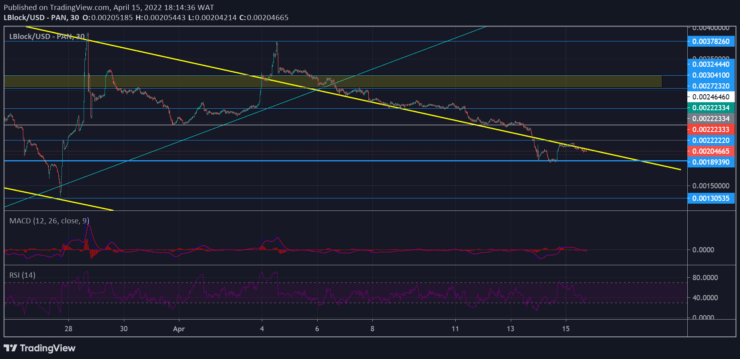 Lucky Block Price Forecast: LBLOCK/USD Is Reacting at a Major Level for a Bullish Move