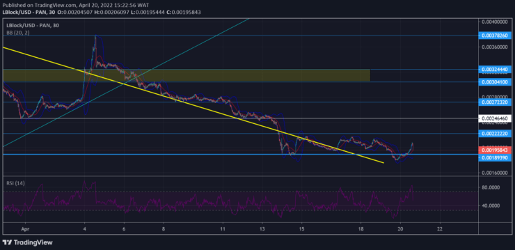 Lucky Block Price Forecast: LBLOCK/USD Keeps Accumulating Momentum in Consolidation