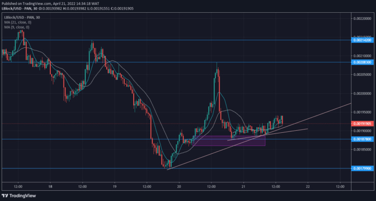 Lucky Block Price Forecast: LBlock Climbs Next Resistance at $0.0020830.