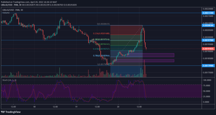 Lucky Block Price Forecast: Lblock Dives to Engage Bulls at Order Block