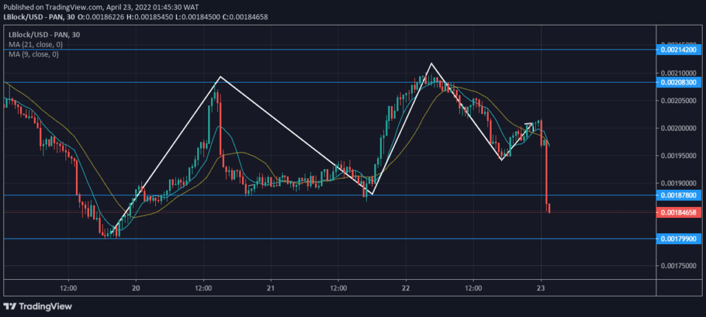 Lucky Block – Guide, Tips & Insights | Learn 2 Trade Price Forecast – Expert Analysis & Trading Tips | Learn 2 Trade – Expert Analysis & Trading Tips | Learn 2 Trade: Lblock Retracement Will Push the Price Higher