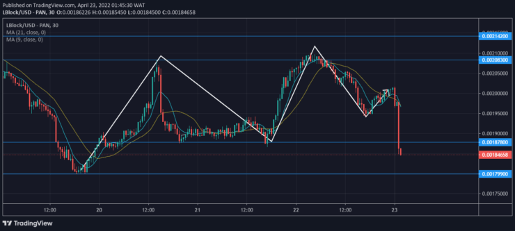 Lucky Block Price Forecast: Lblock Retracement Will Push the Price Higher