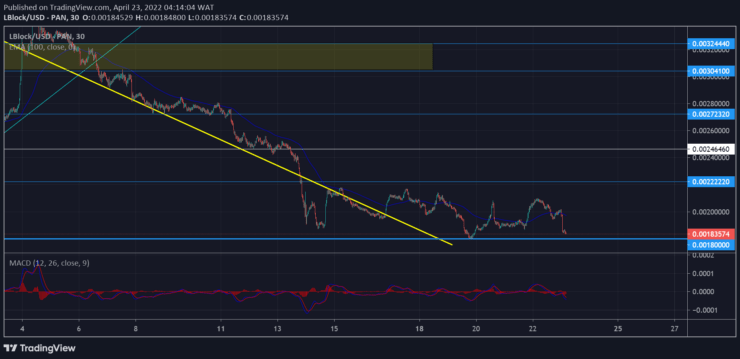 Lucky Block Market Prediction: LBLOCK Is Awaiting Bullish Forces for an Upsurge