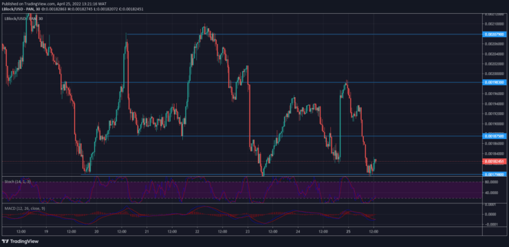 Lucky Block Price Forecast: LBLOCK/USD Bulls React at the Support Level