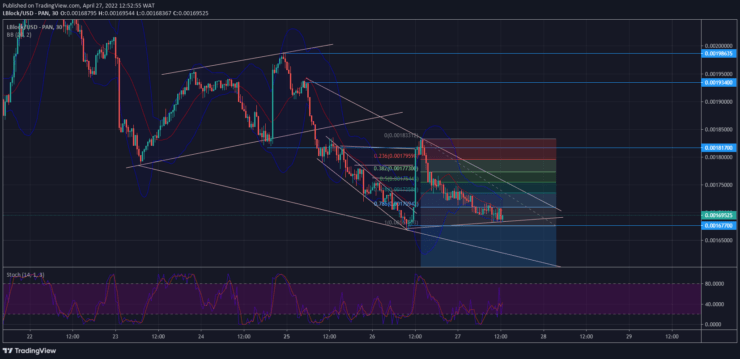 Lucky Block Price Forecast: LBLOCK/USD Is Poised to Break Out From Descending Triangle