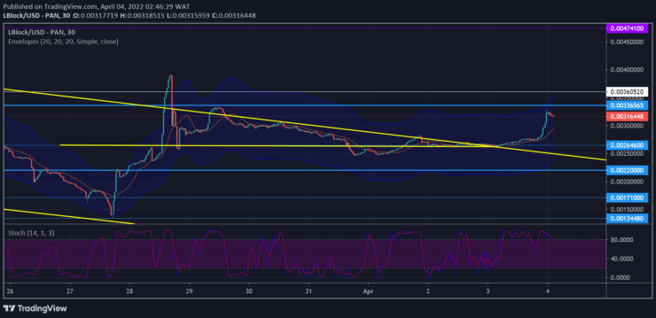 Lucky Block Market Prediction: LBLOCK/USD Finally Breaks Free From Bearish Dominance